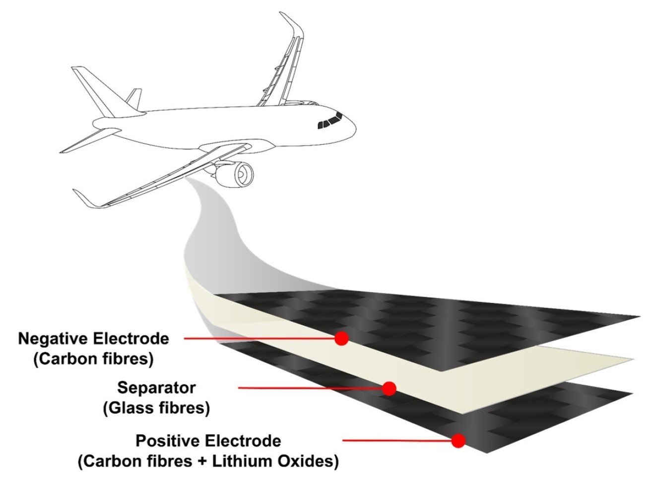 Baterias Estruturais Compostas: A Revolução que Está Redefinindo o Futuro dos Veículos Elétricos e Aviação em 2025