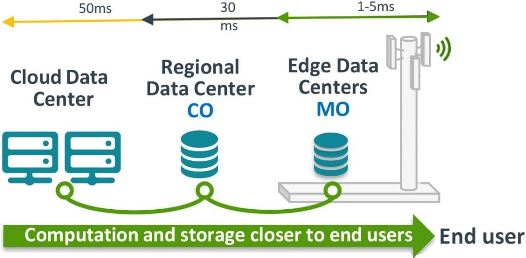 Edge Computing no Brasil: Como a Computação de Borda Está Revolucionando os Negócios com Crescimento de 50% ao Ano