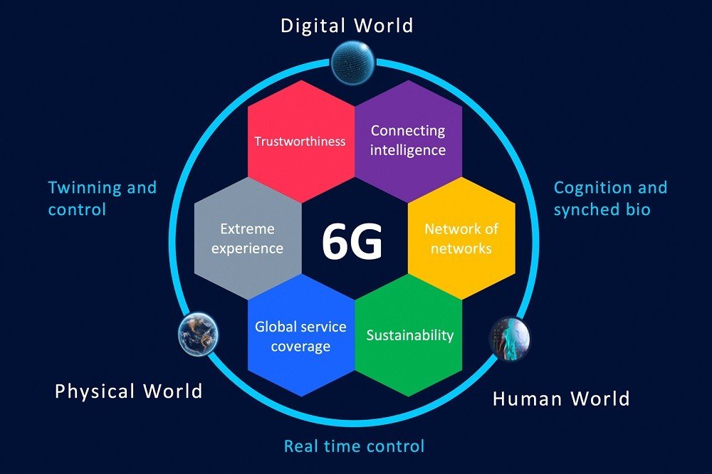 6G Technology Network Diagram