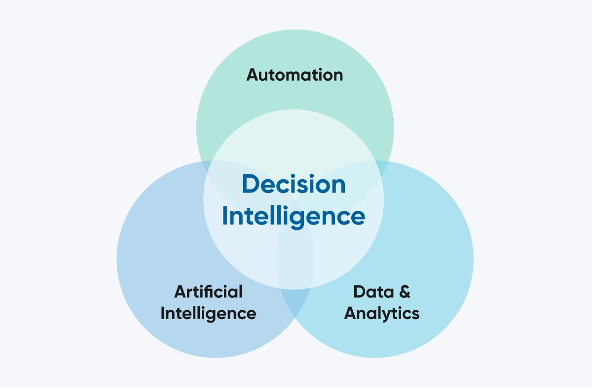 Decision Intelligence: A Revolução Silenciosa que Está Moldando o Futuro dos Negócios no Brasil
